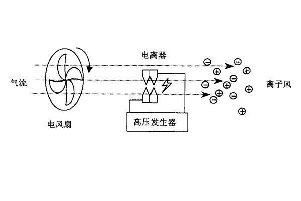 离子风机工作原理